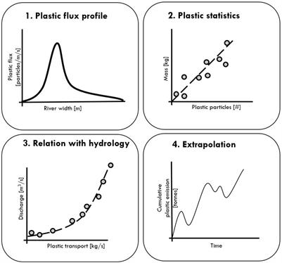 A Methodology to Characterize Riverine Macroplastic Emission Into the Ocean